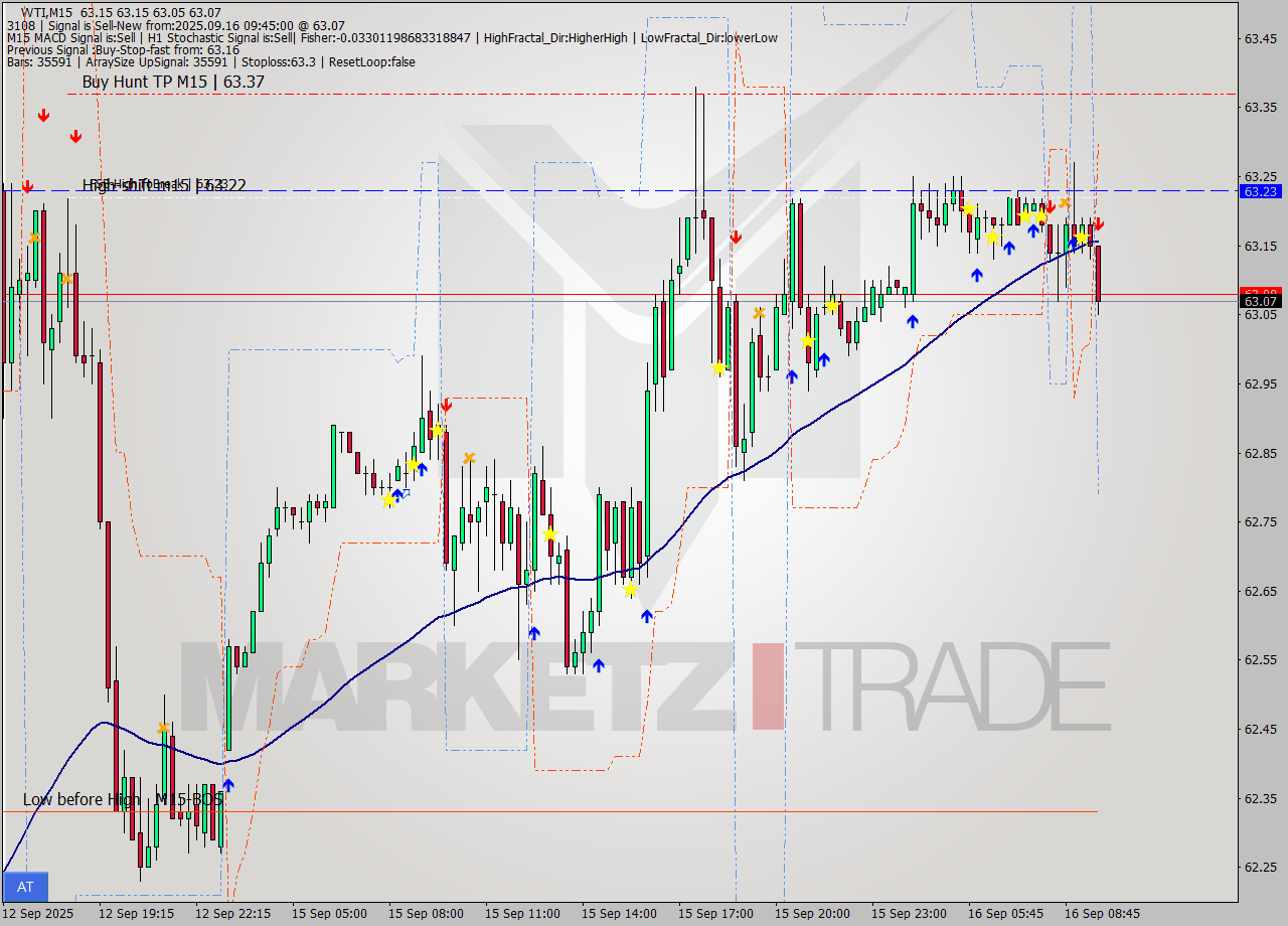 WTI M15 Analysis WTI M15 Signal