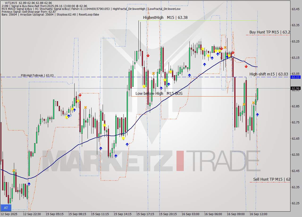 WTI M15 Signal