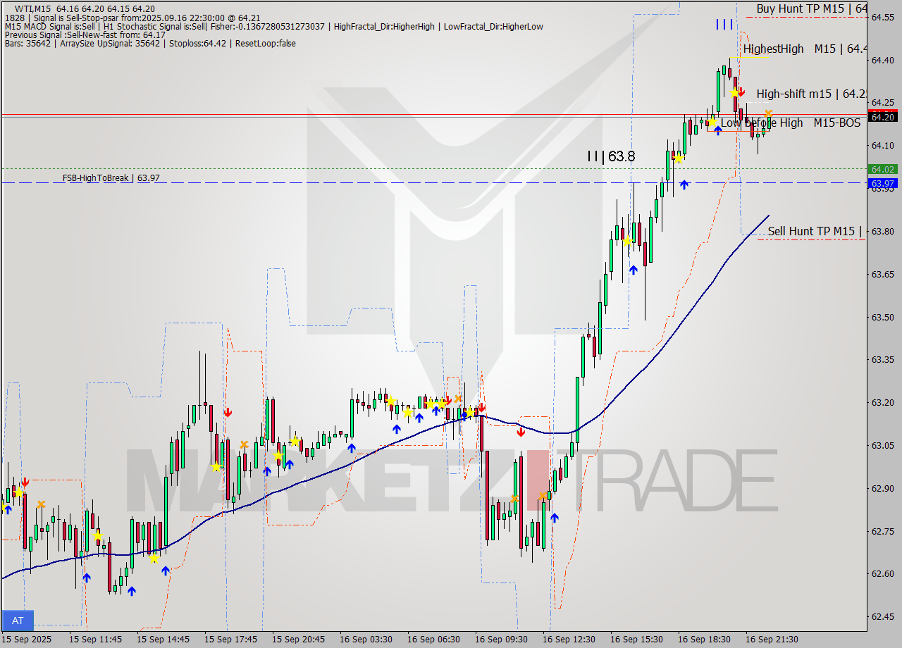WTI M15 Signal