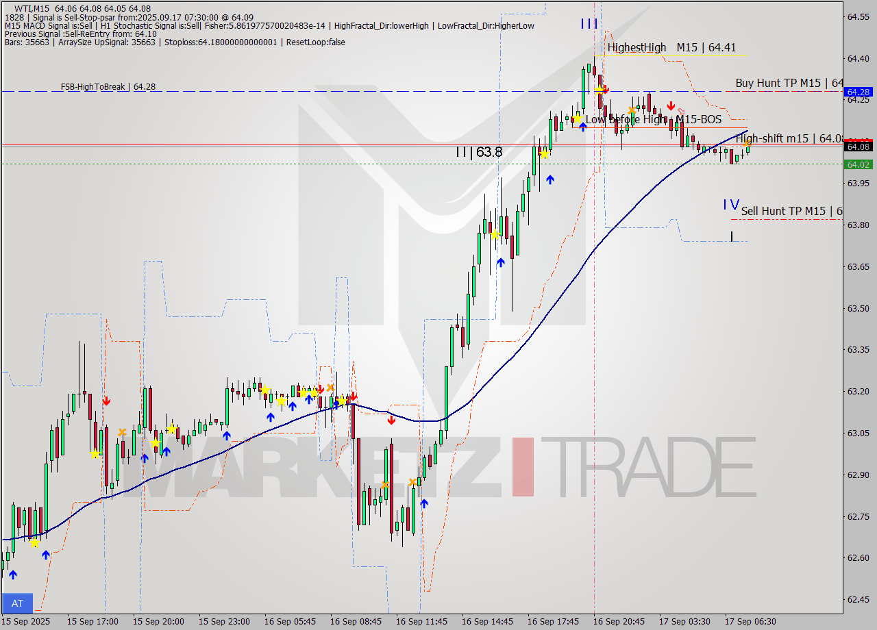 WTI M15 Analysis WTI M15 Signal