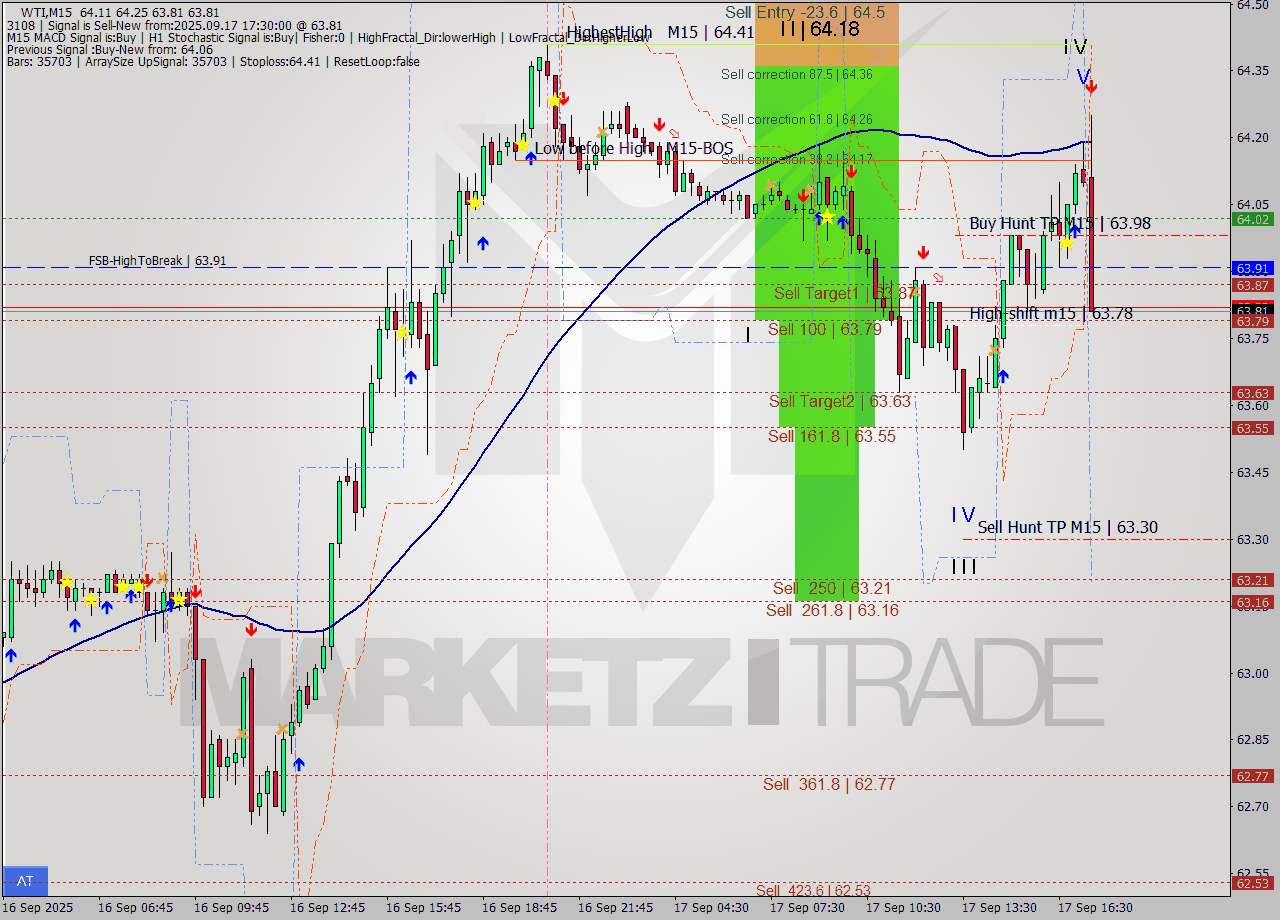 WTI M15 Signal