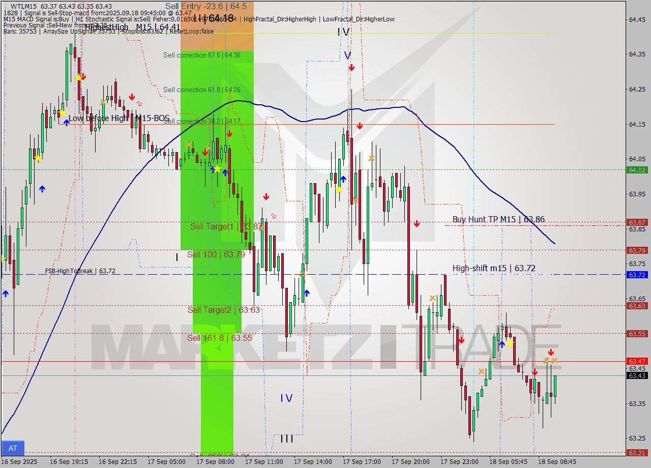 WTI M15 Analysis WTI M15 Signal