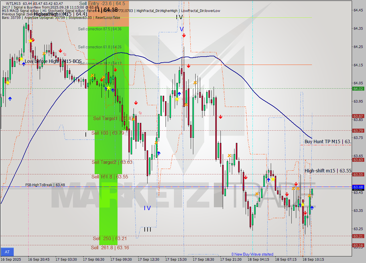 WTI M15 Signal