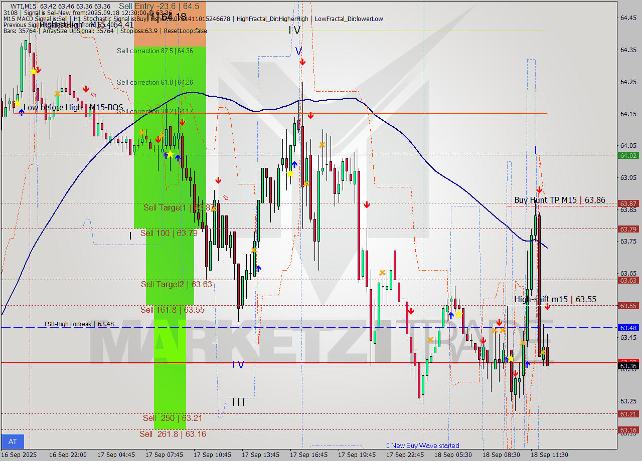 WTI M15 Analysis WTI M15 Signal