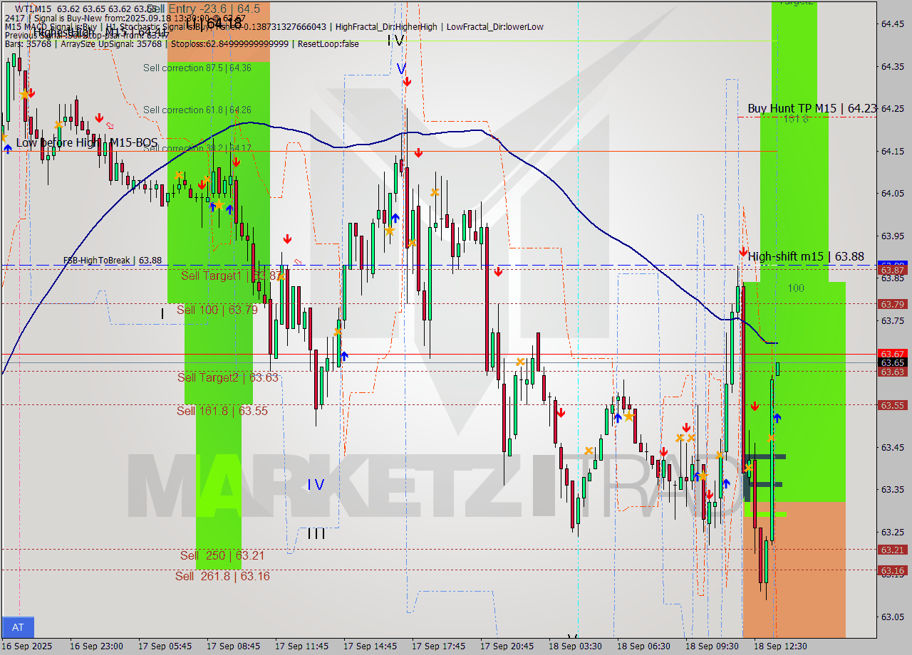WTI M15 Analysis WTI M15 Signal