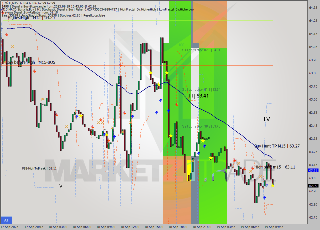 WTI M15 Analysis WTI M15 Signal