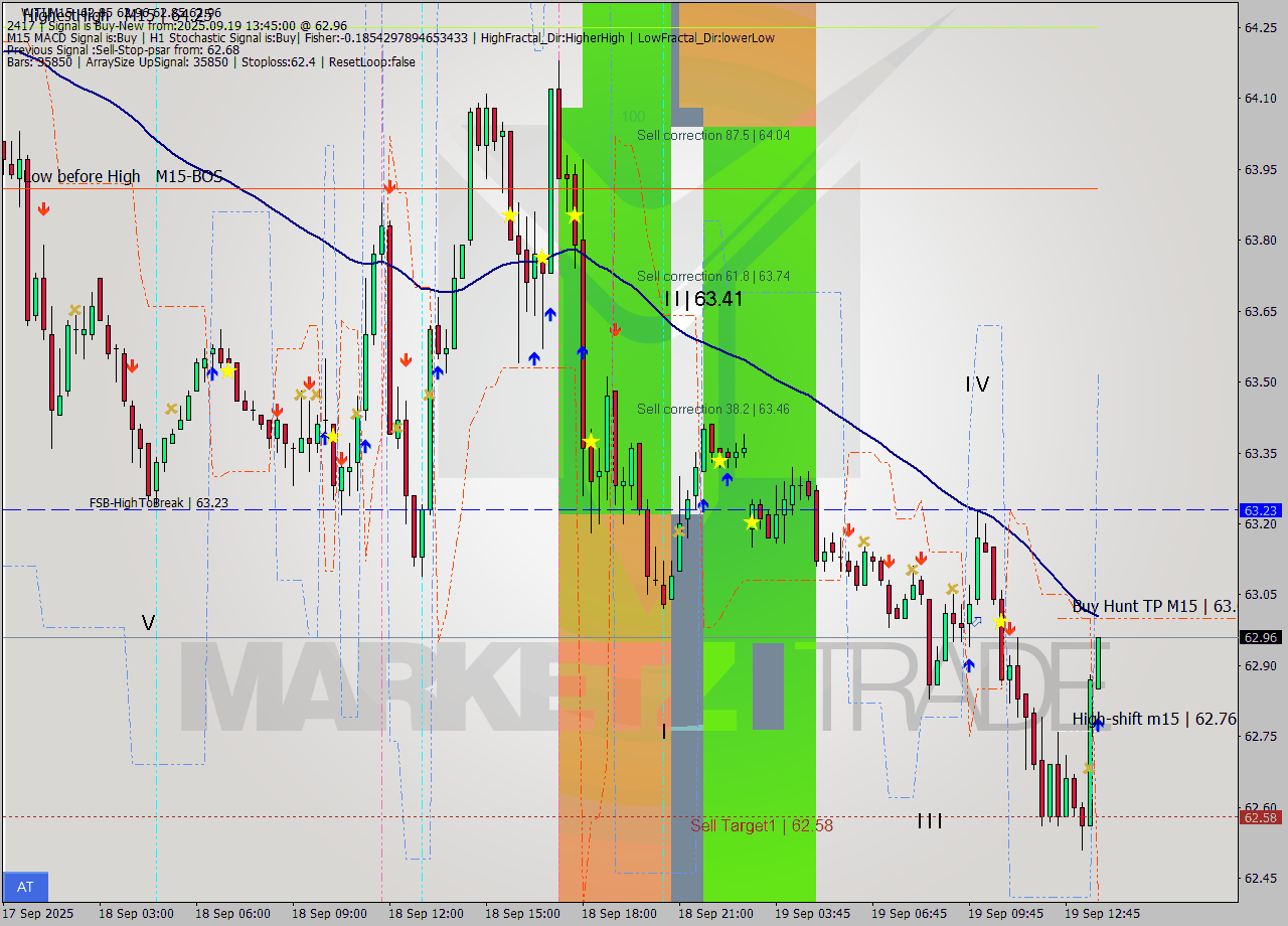 WTI M15 Analysis WTI M15 Signal