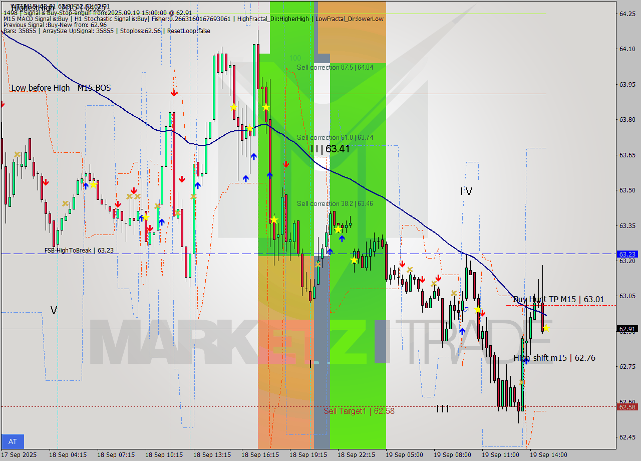 WTI M15 Analysis WTI M15 Signal