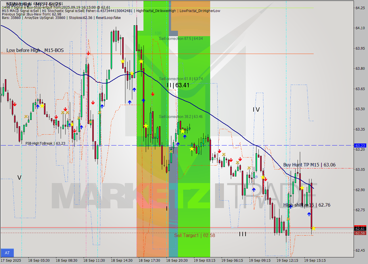 WTI M15 Signal