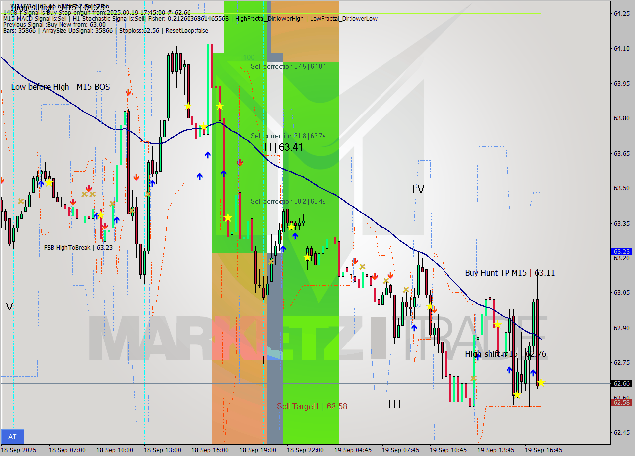WTI M15 Analysis WTI M15 Signal
