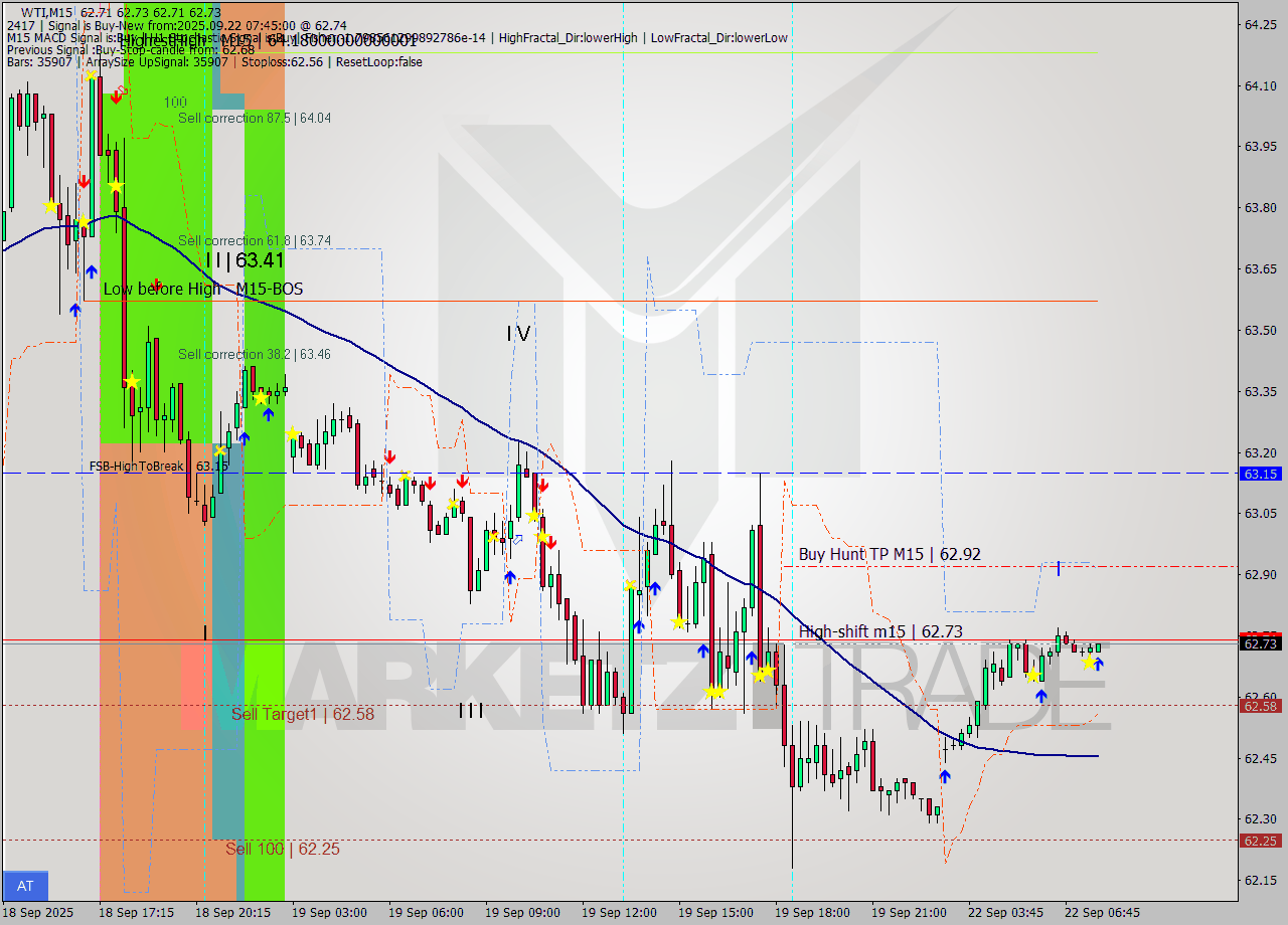 WTI M15 Analysis WTI M15 Signal