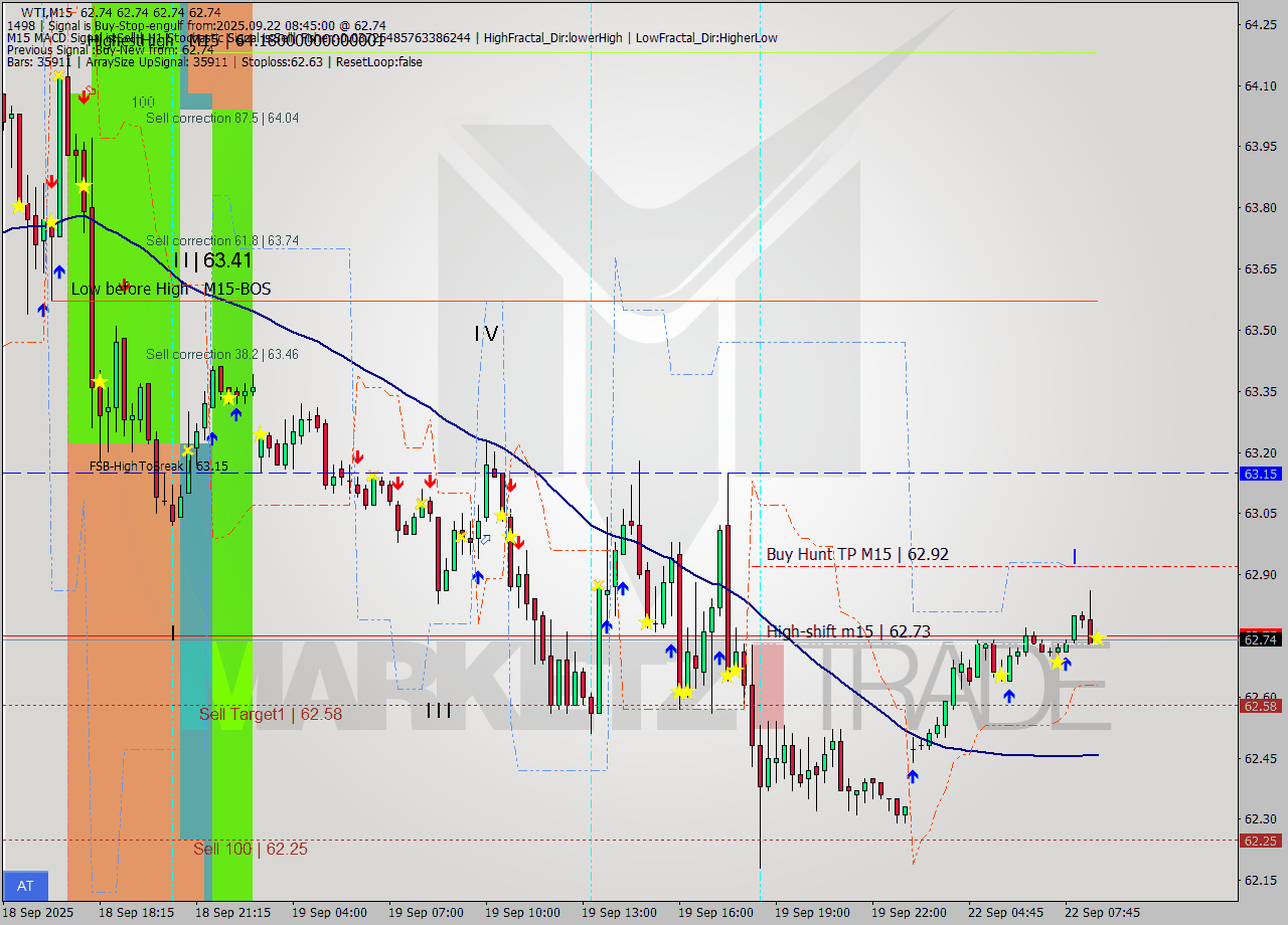 WTI M15 Signal