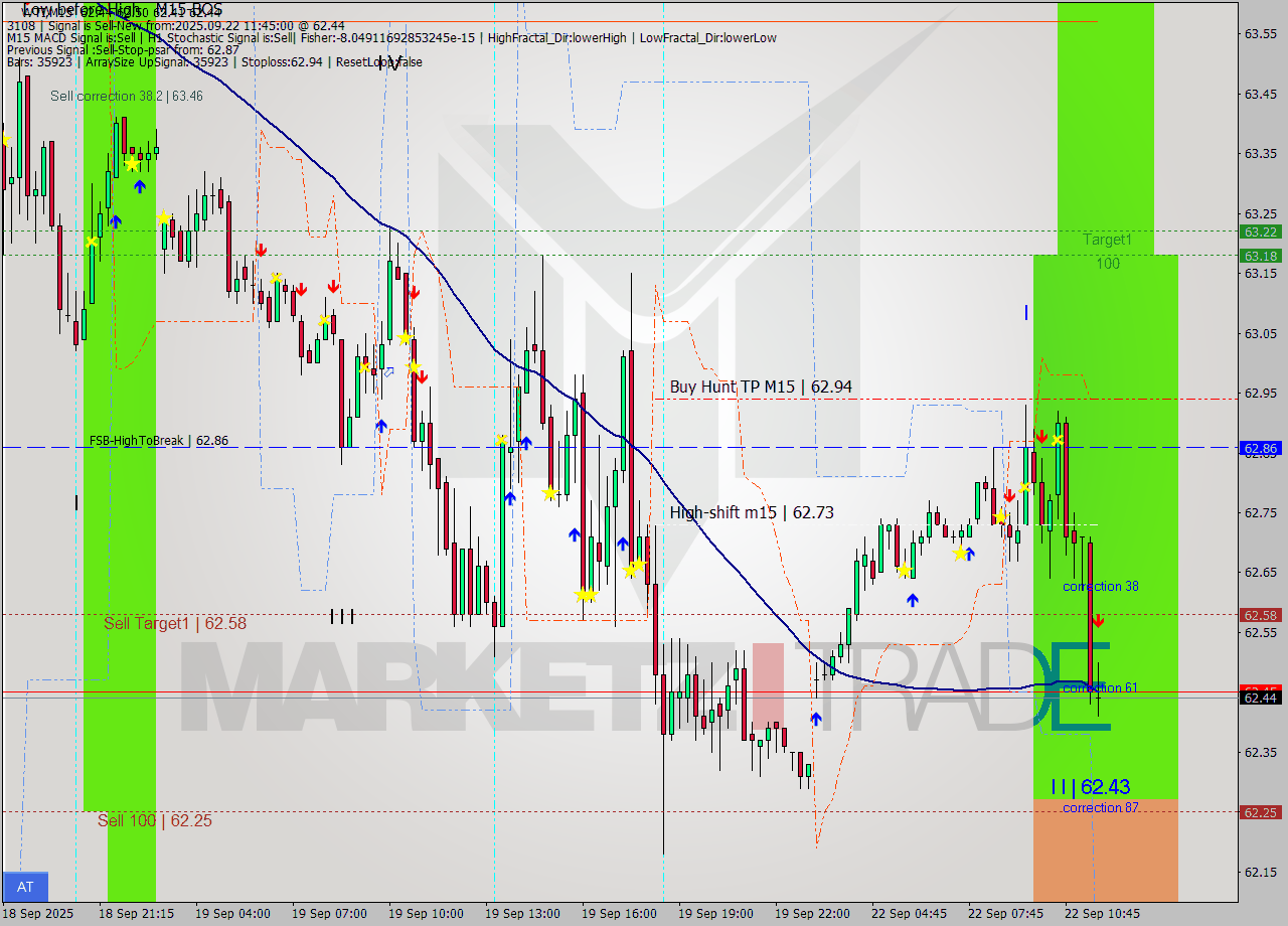 WTI M15 Signal