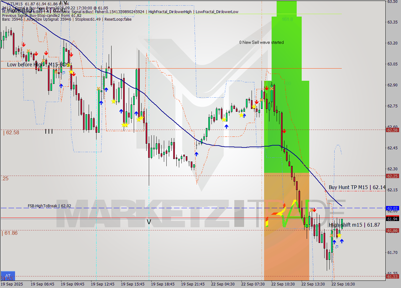 WTI M15 Signal