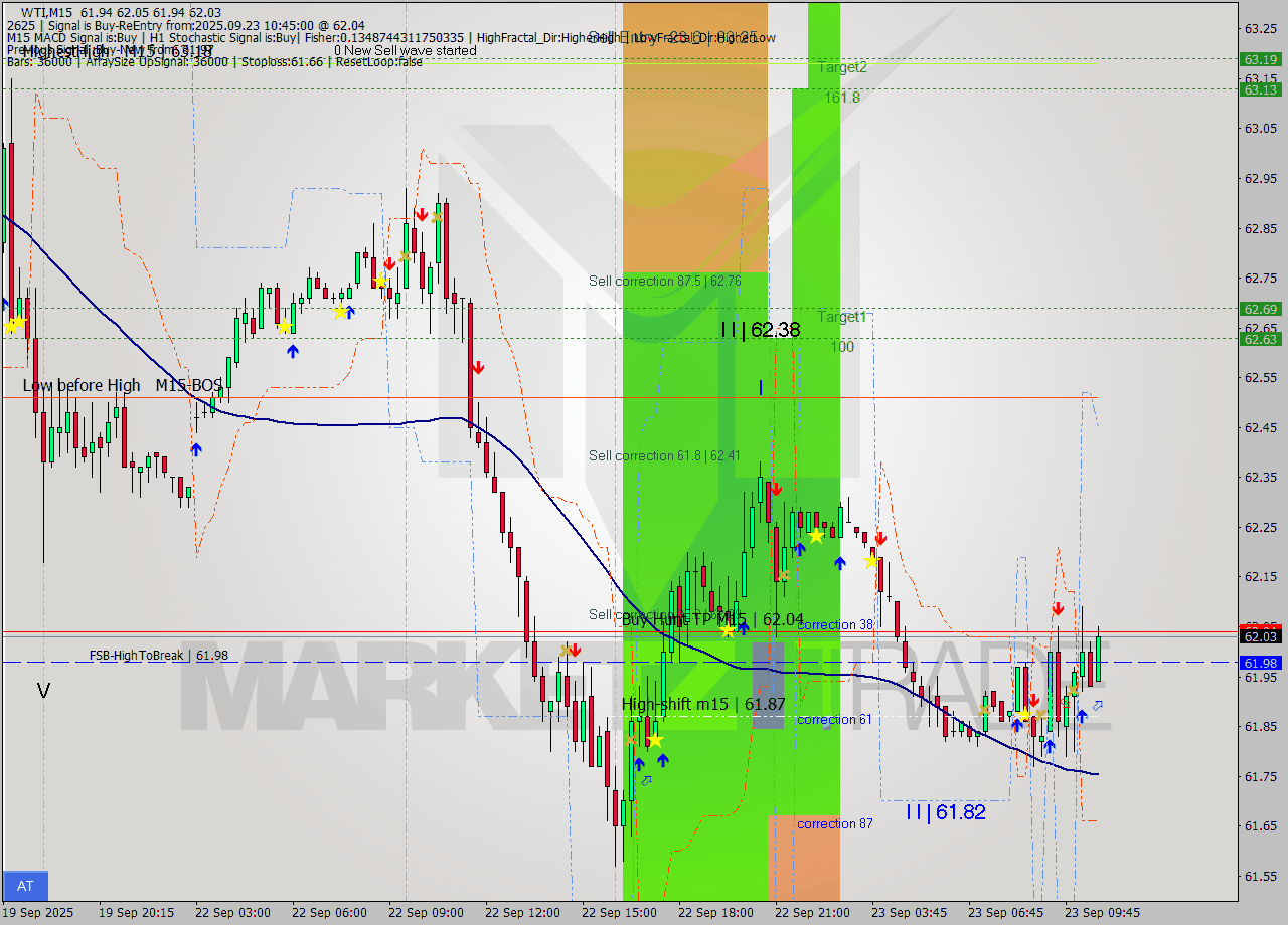 WTI M15 Analysis WTI M15 Signal