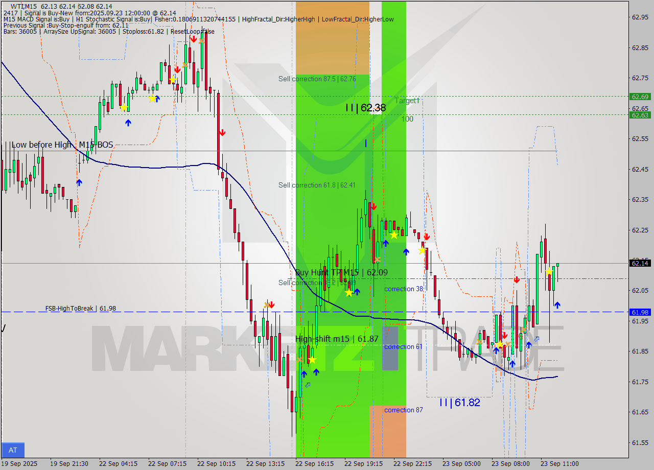 WTI M15 Signal