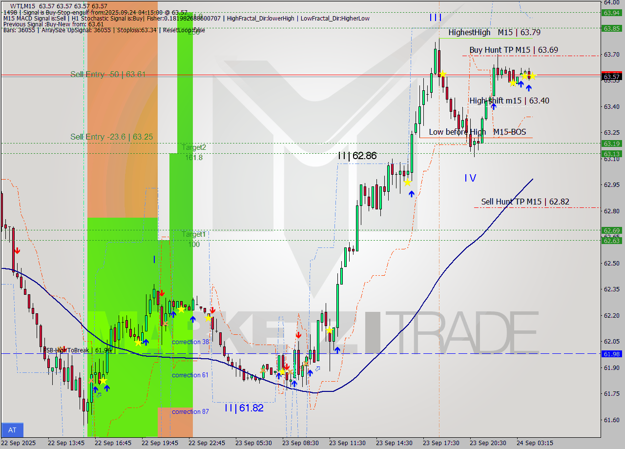 WTI M15 Signal