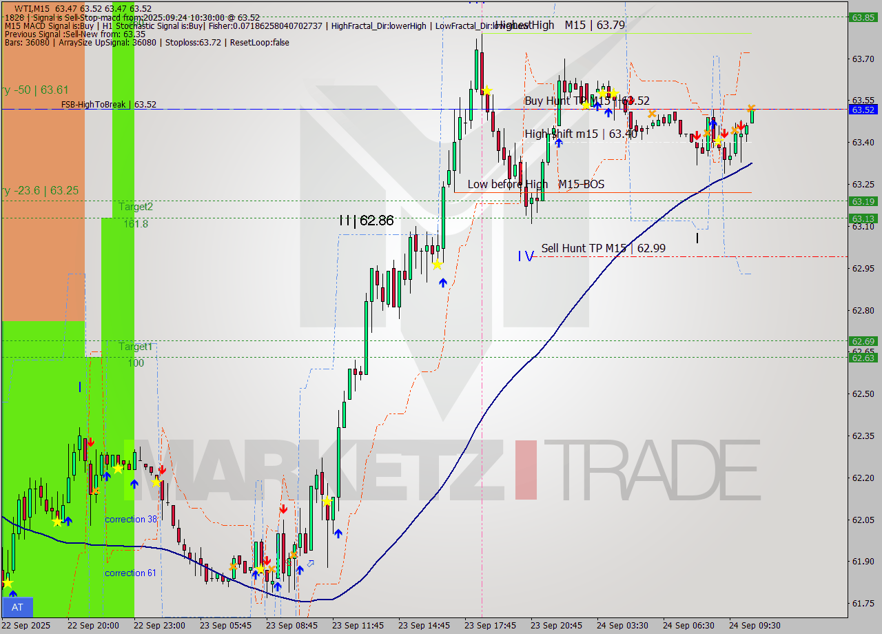 WTI M15 Analysis WTI M15 Signal
