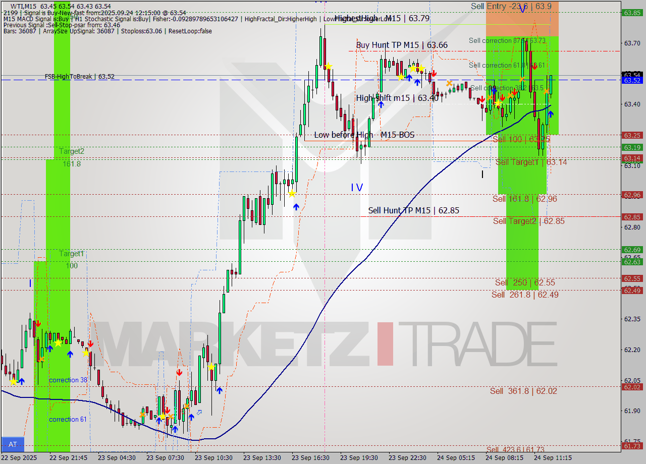 WTI M15 Analysis WTI M15 Signal