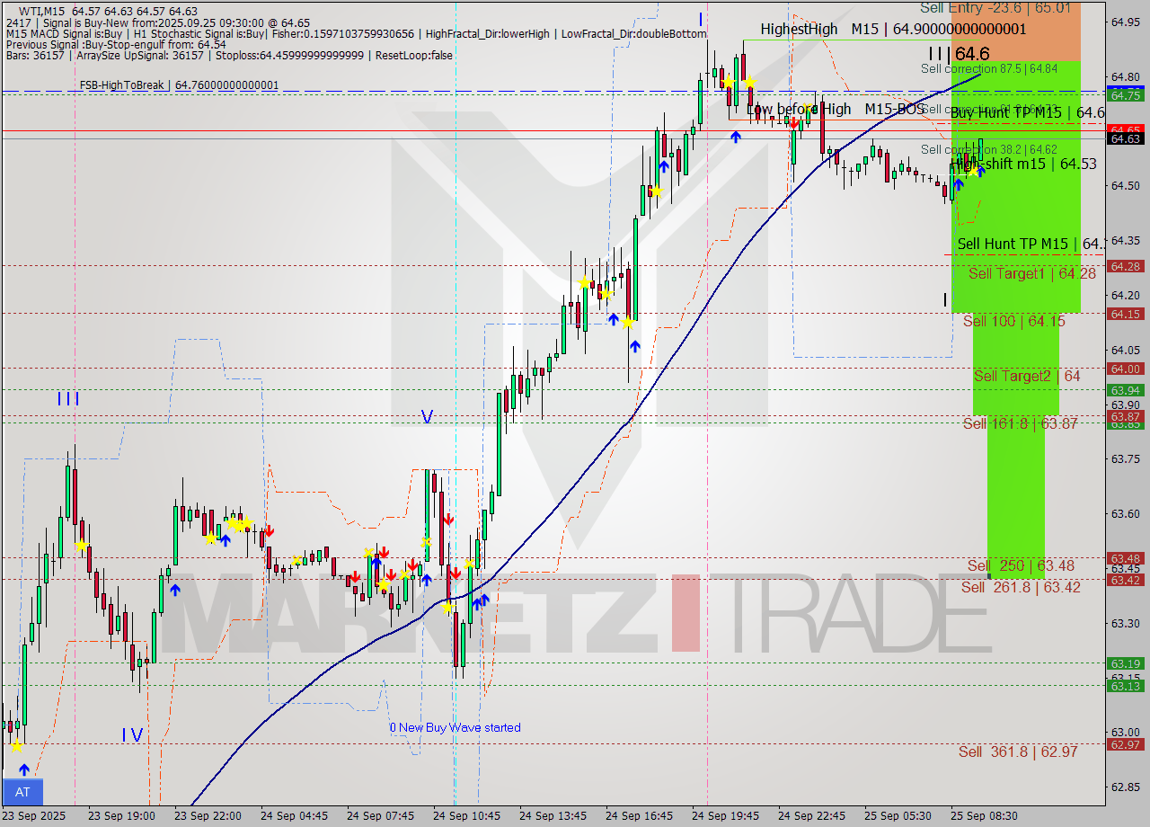 WTI M15 Signal