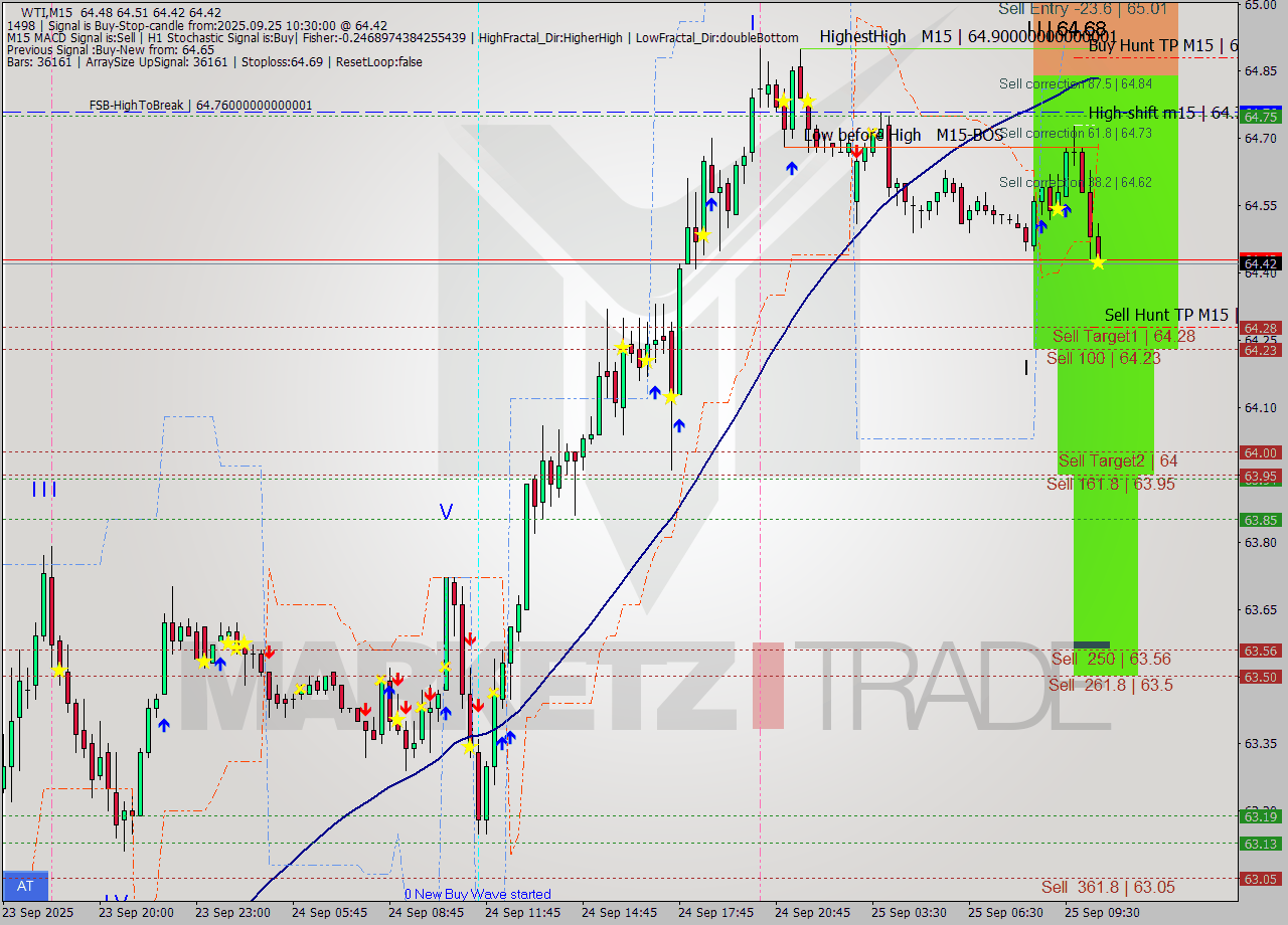 WTI M15 Analysis WTI M15 Signal