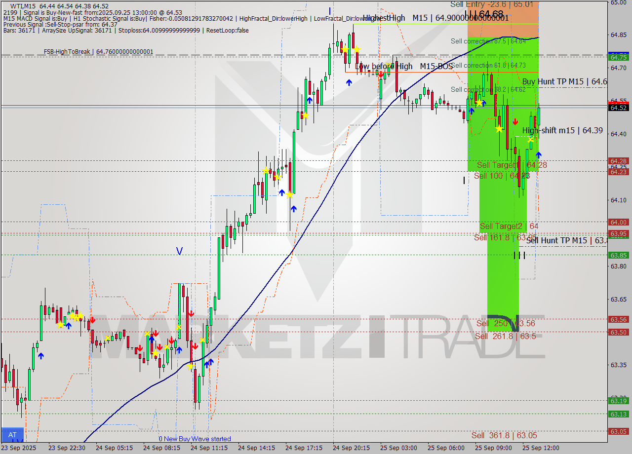 WTI M15 Analysis WTI M15 Signal
