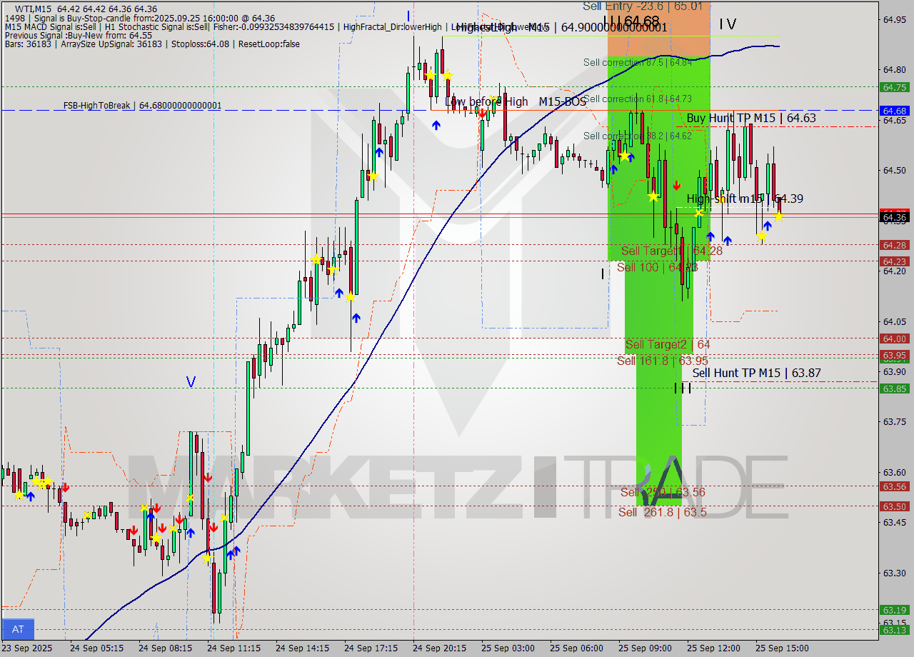 WTI M15 Analysis WTI M15 Signal