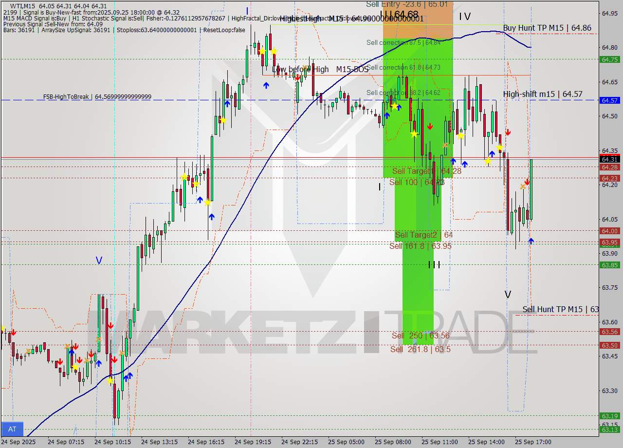 WTI M15 Signal