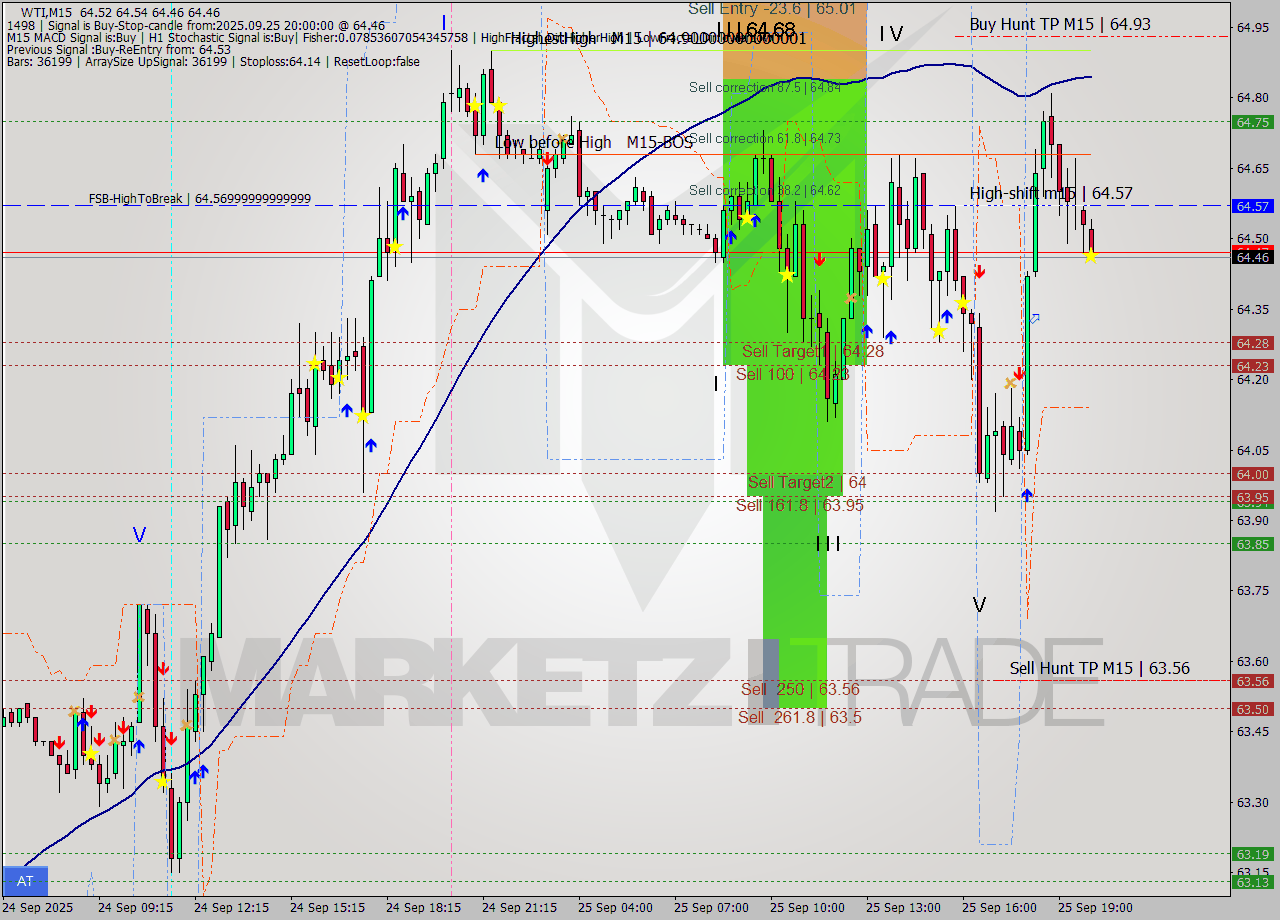 WTI M15 Analysis WTI M15 Signal