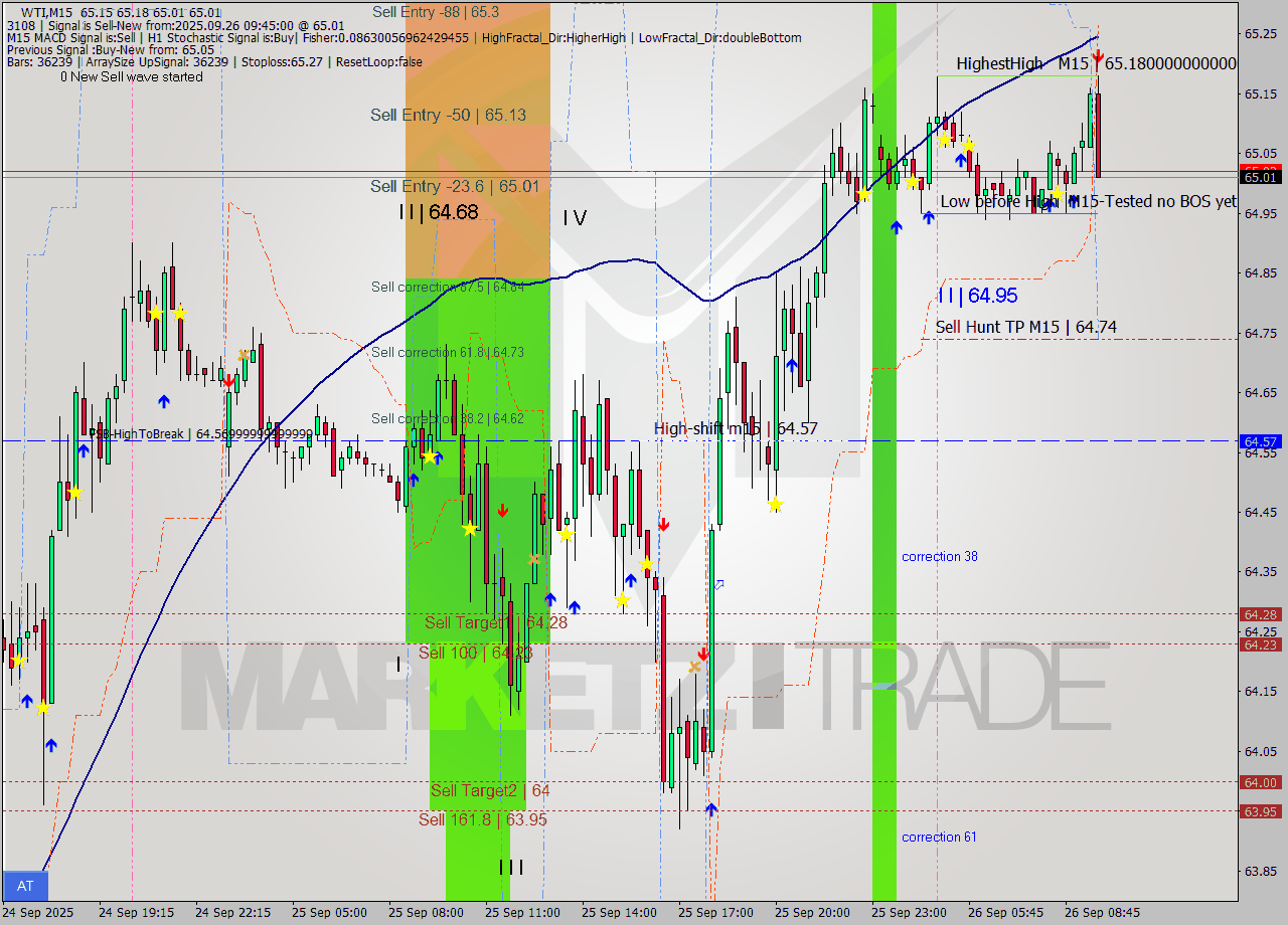 WTI M15 Analysis WTI M15 Signal