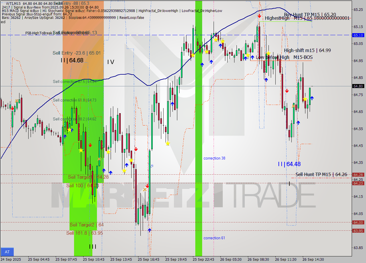 WTI M15 Analysis WTI M15 Signal