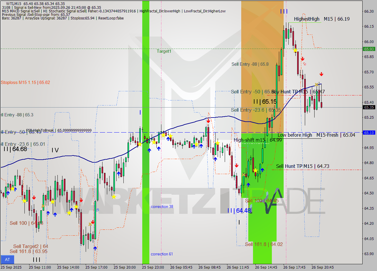 WTI M15 Analysis WTI M15 Signal