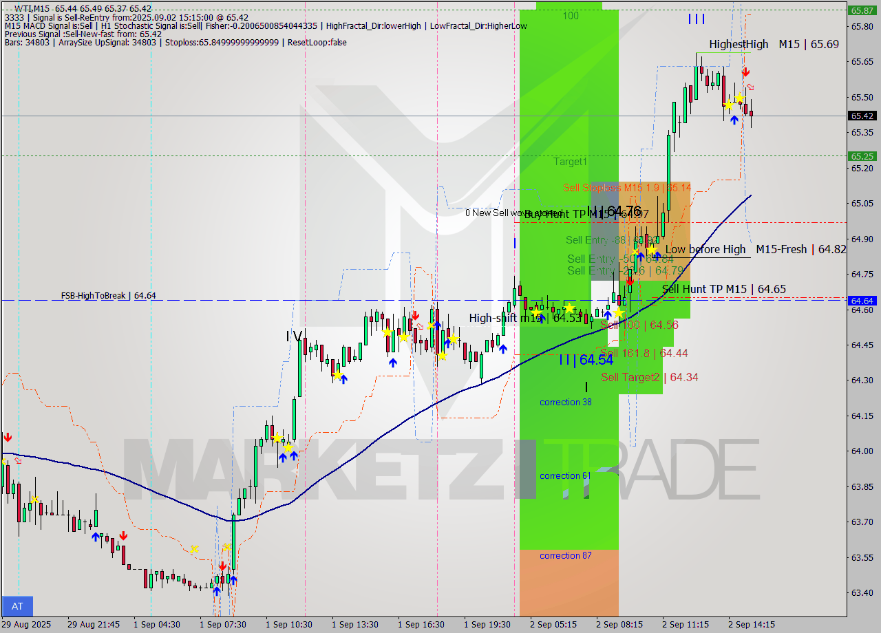 WTI M15 Analysis WTI M15 Signal
