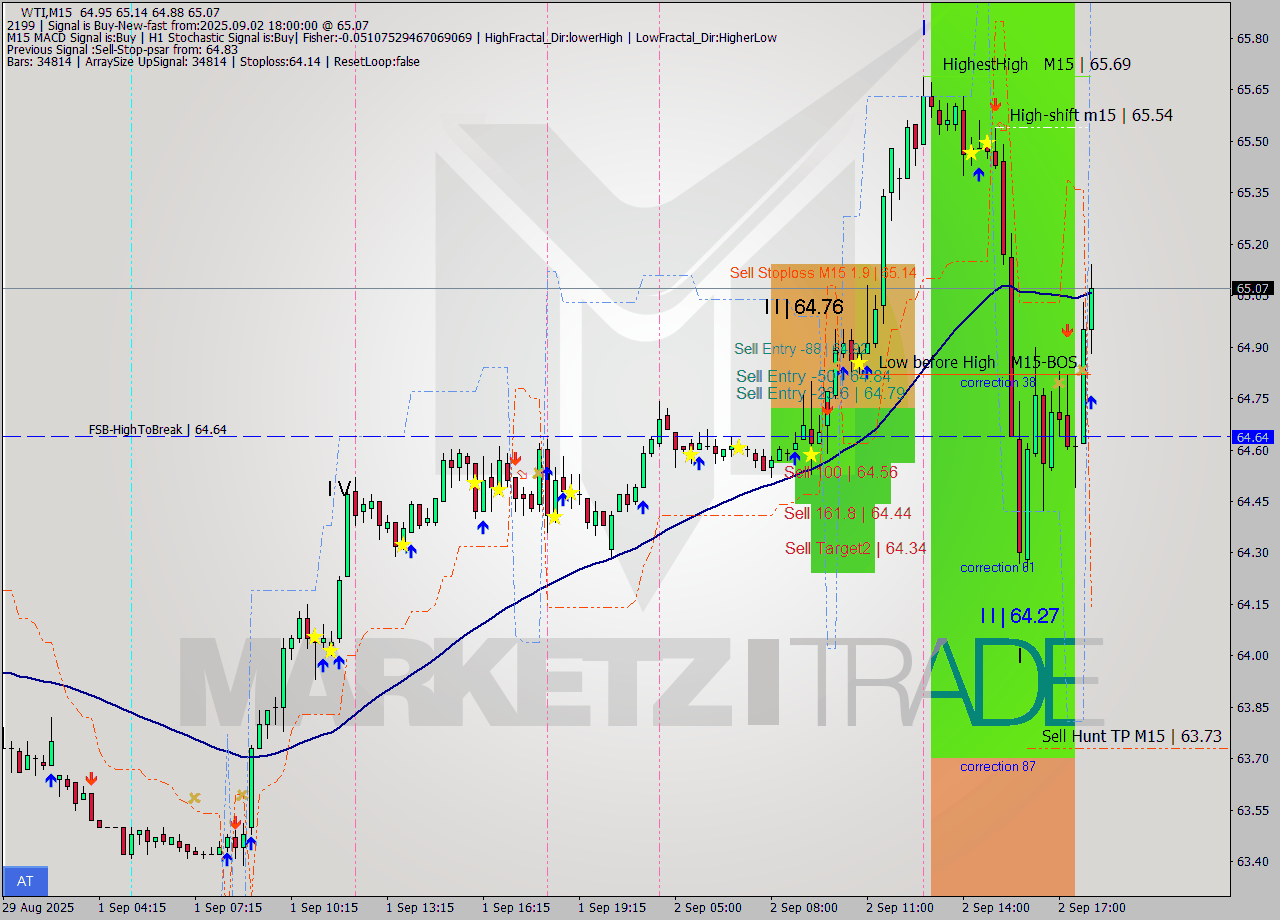 WTI M15 Analysis WTI M15 Signal