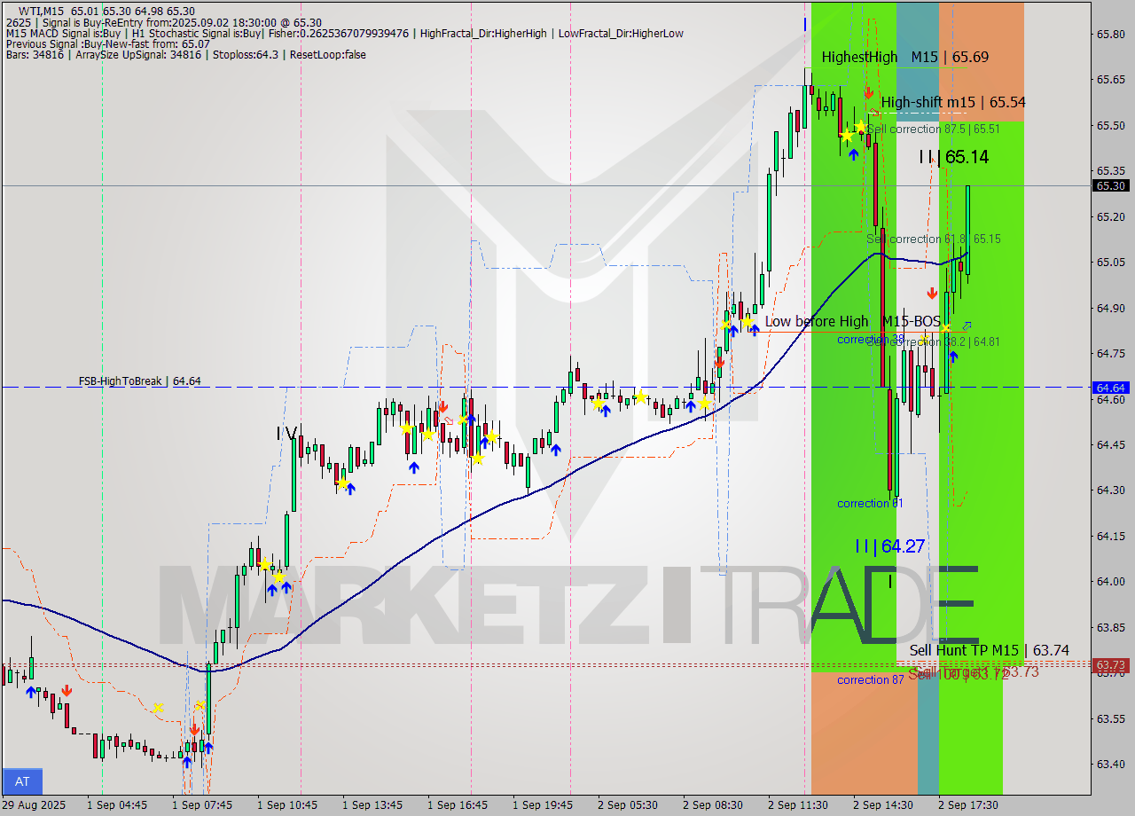 WTI M15 Analysis WTI M15 Signal