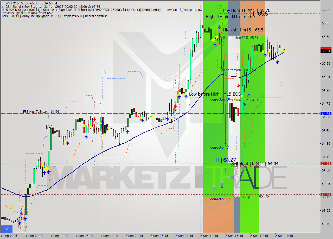 WTI M15 Analysis WTI M15 Signal