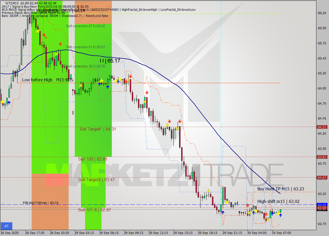 WTI M15 Analysis WTI M15 Signal