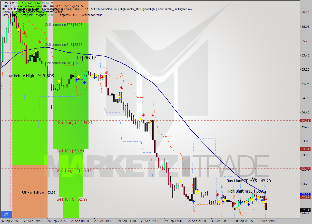 WTI M15 Analysis WTI M15 Signal