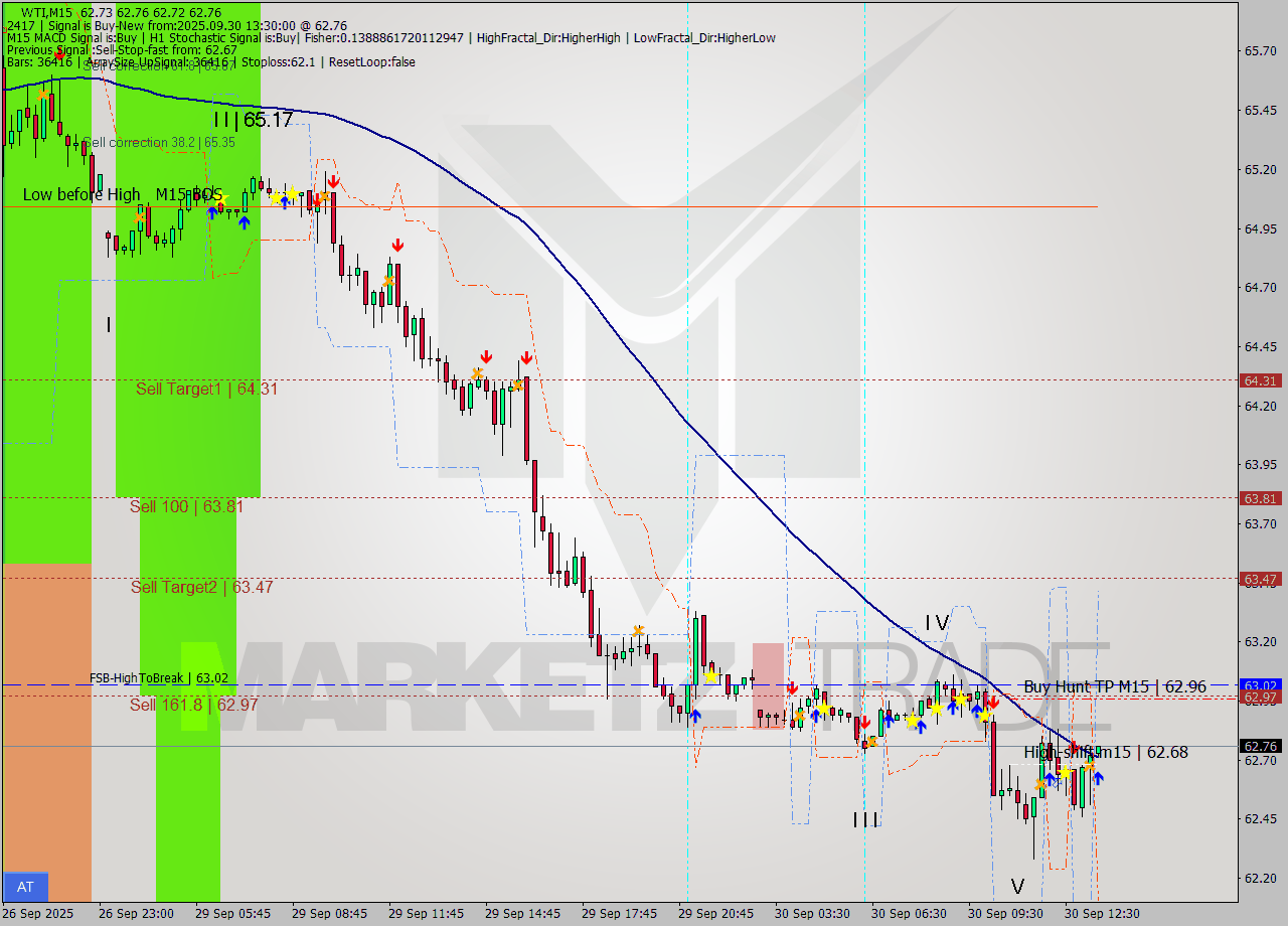 WTI M15 Analysis WTI M15 Signal