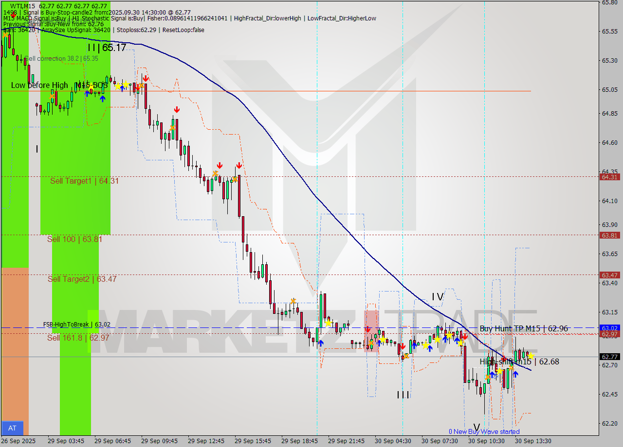 WTI M15 Analysis WTI M15 Signal