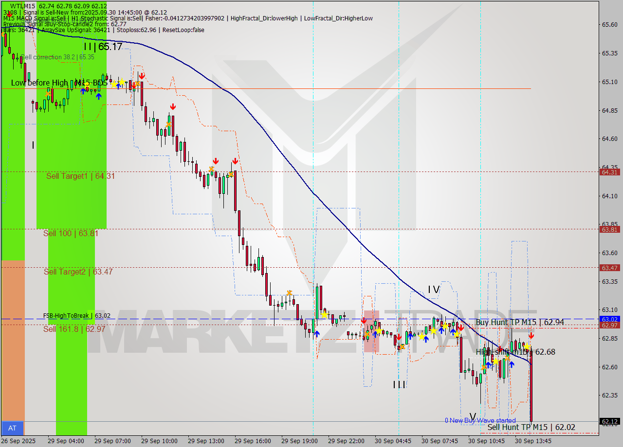 WTI M15 Signal