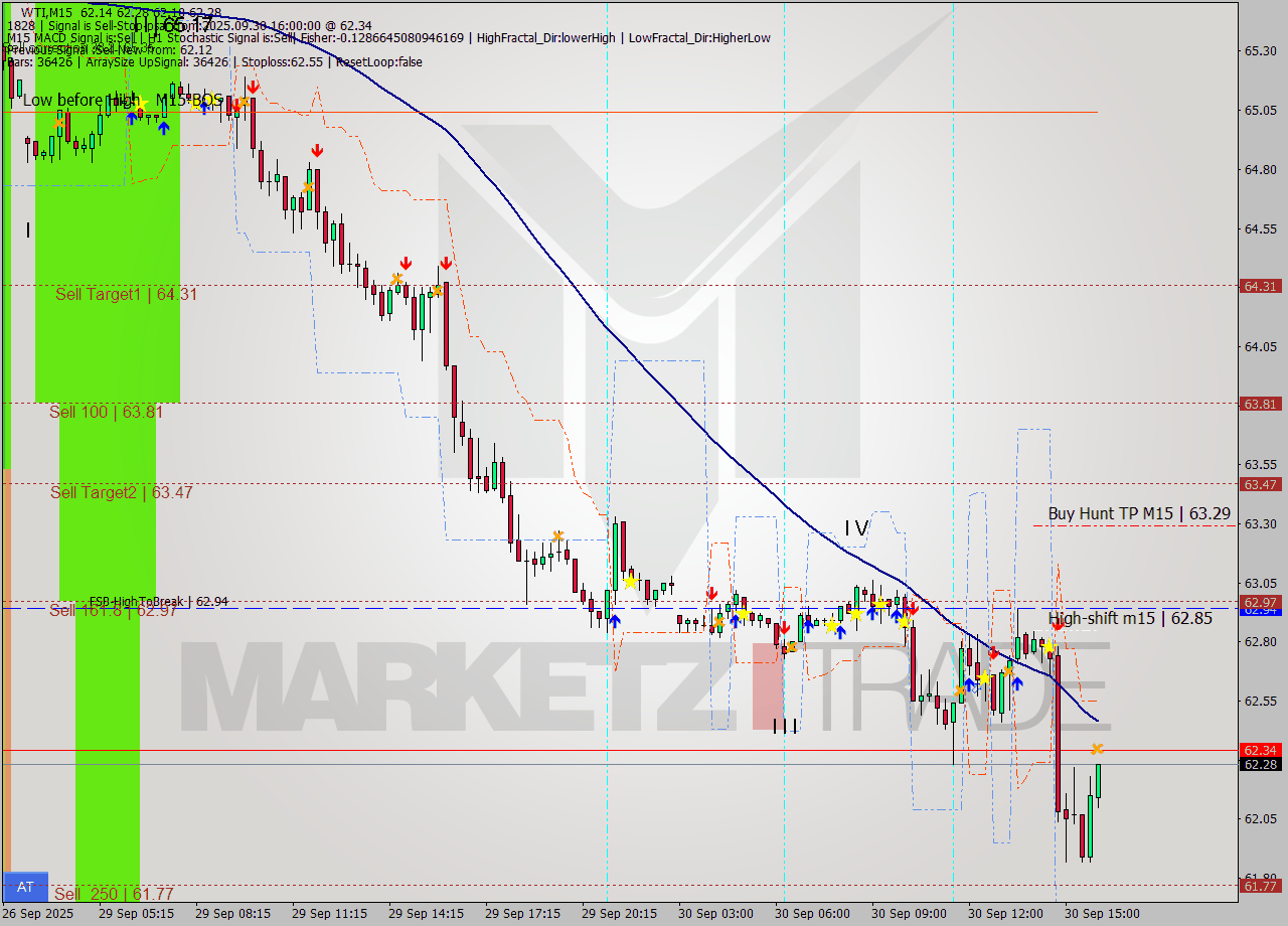 WTI M15 Analysis WTI M15 Signal