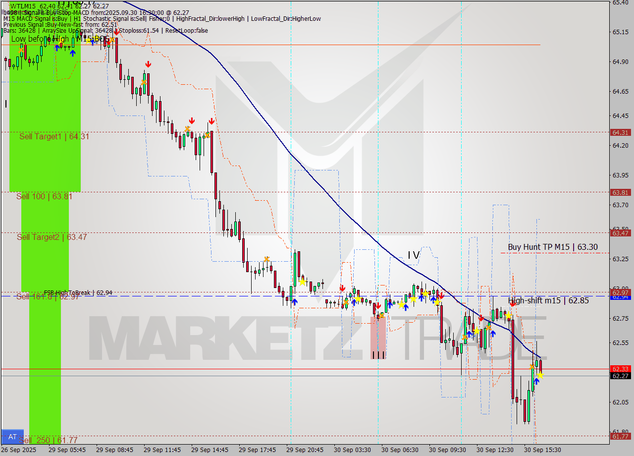 WTI M15 Signal