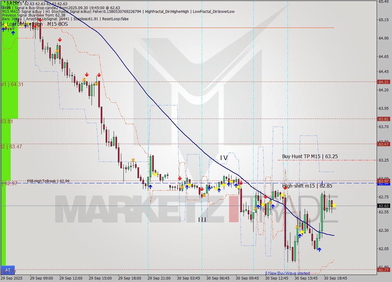 WTI M15 Analysis WTI M15 Signal