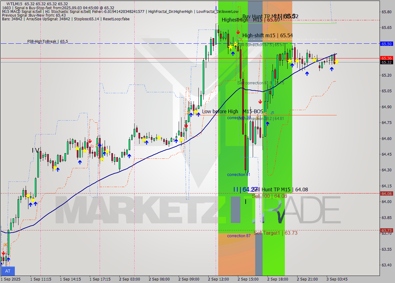 WTI M15 Analysis WTI M15 Signal