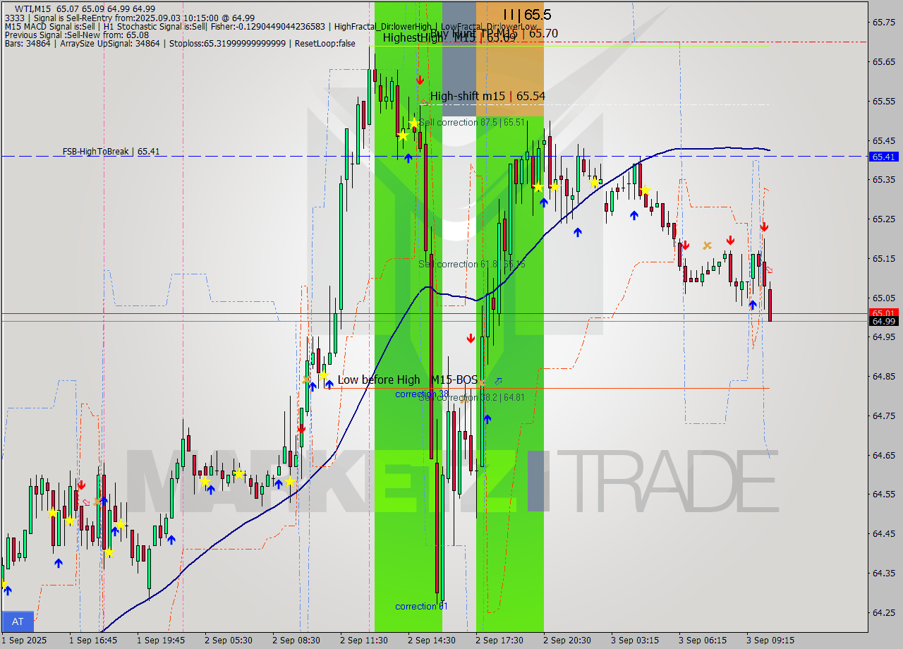 WTI M15 Analysis WTI M15 Signal