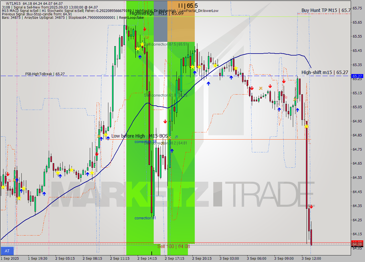 WTI M15 Signal