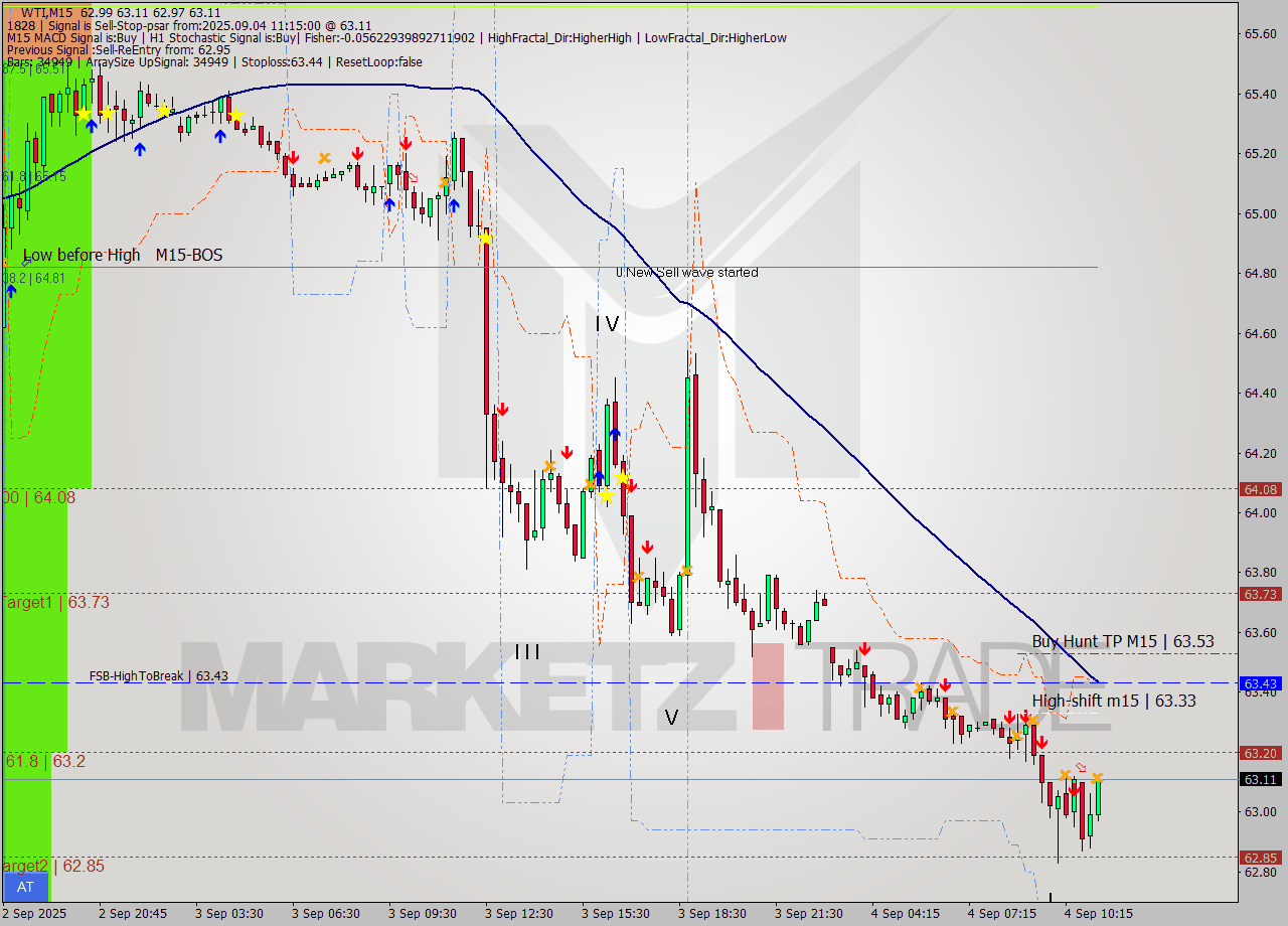 WTI M15 Signal
