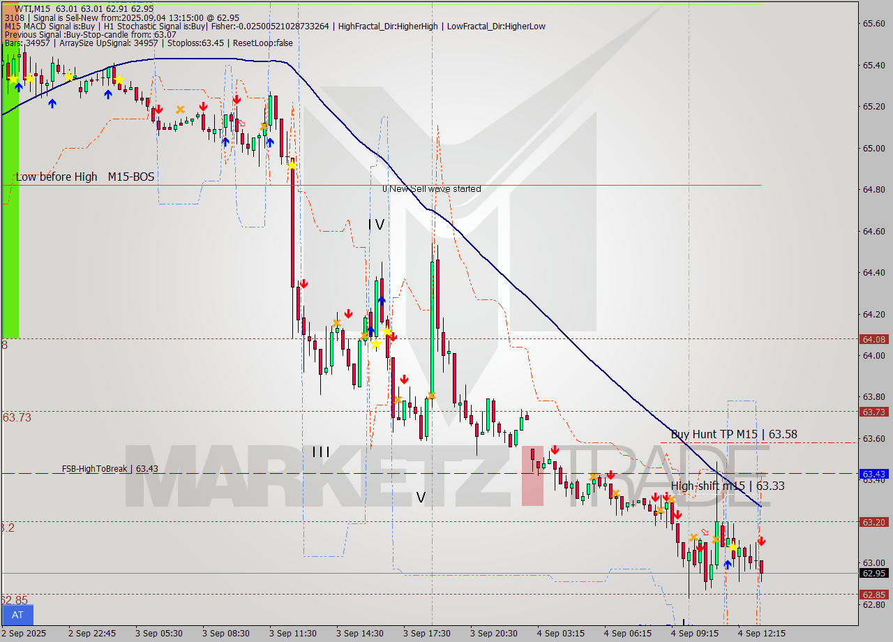 WTI M15 Analysis WTI M15 Signal