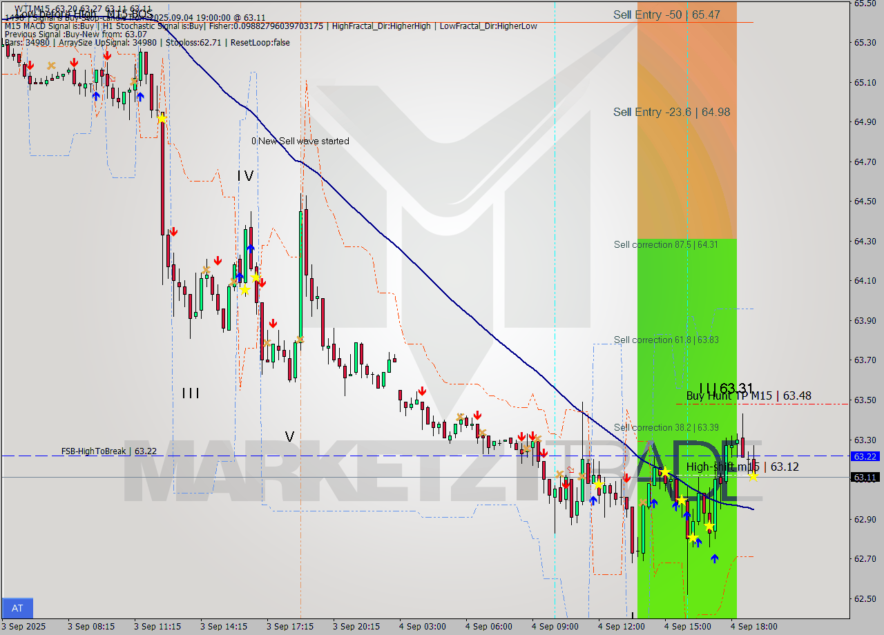 WTI M15 Signal